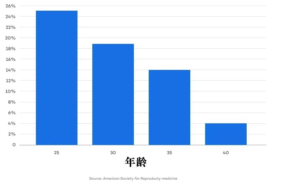 很多人的难孕问题，原因不止年龄那么简单！