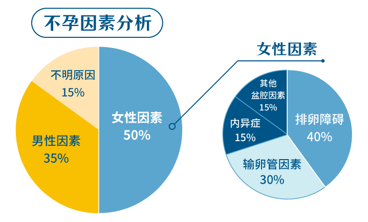 很多人的难孕问题，原因不止年龄那么简单！