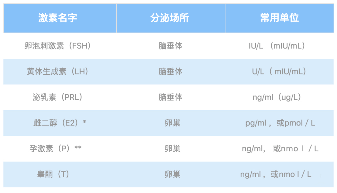 看不懂性激素六项和AMH检测报告？这篇文章教你！