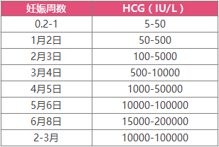 HCG升高但没翻倍，胎儿保不住了吗?