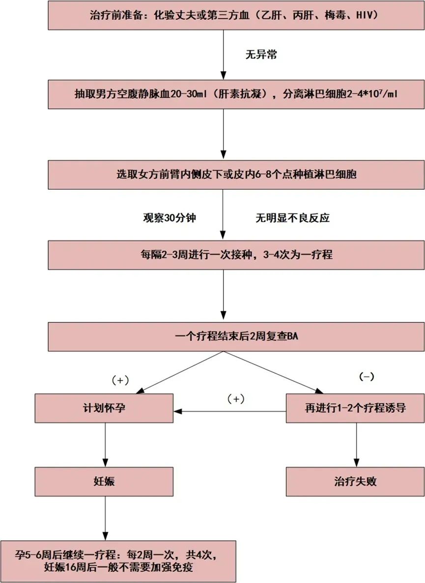 复发性流产？别忘了查封闭抗体！