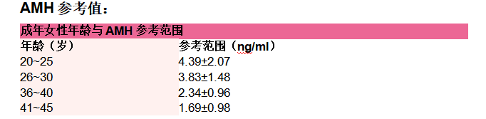 AMH降低，距离绝经还有多远？