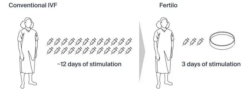 这项试管新技术真的能解决大龄卵少的难题？