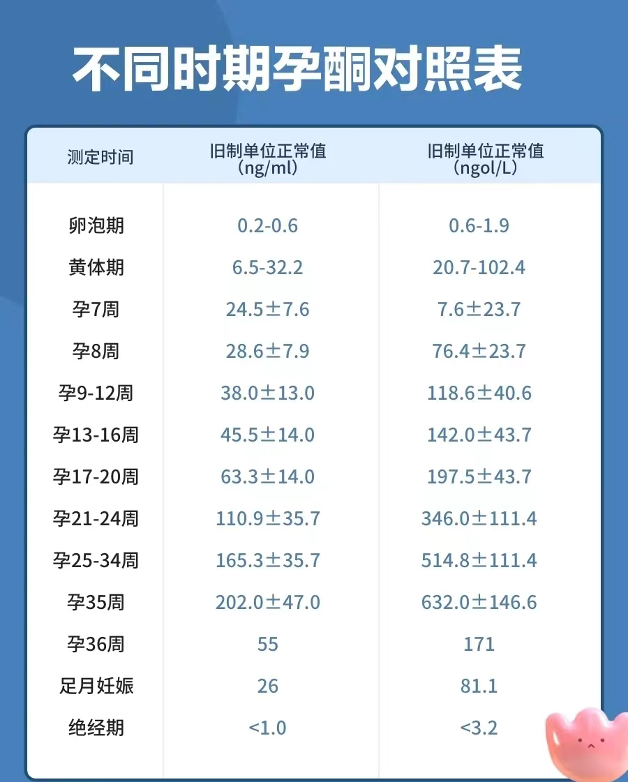 试管助孕成功后，孕酮高低真的这么重要？