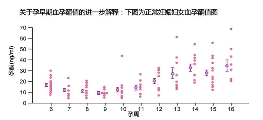 试管助孕成功后，孕酮高低真的这么重要？