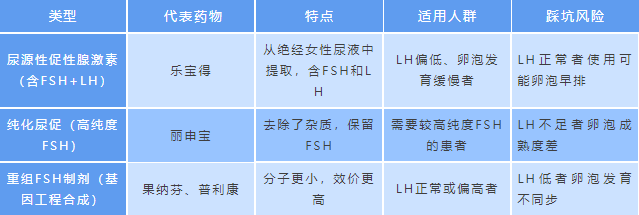 促排药该怎么选？看完你就知道了！