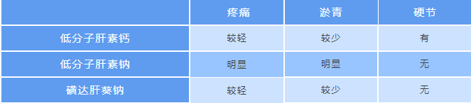 保胎“神药”低分子肝素，用不对效果减半！