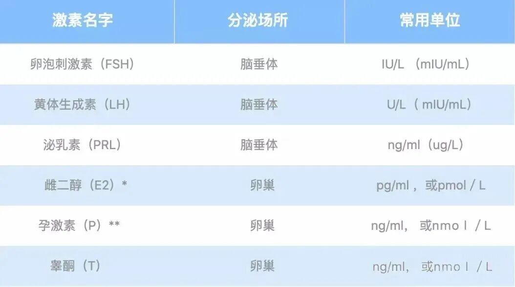 查性激素六项不知道这几个关键点，小心白跑一趟！