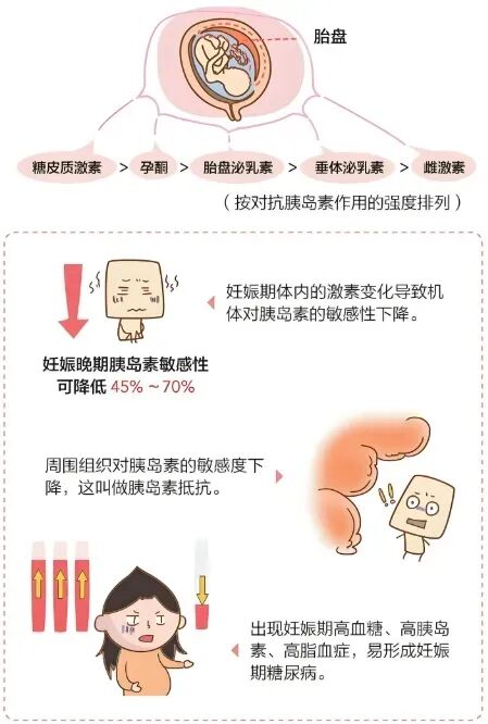 怀个孕居然得了糖尿病？这些人群需高度警惕！