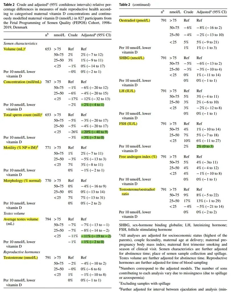 孕期缺少这种营养,子代男性生育隐患增加 60%!