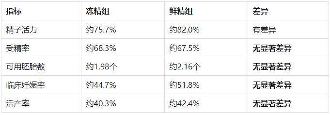 鲜精和冻精该怎么挑?一文理清试管助孕选择逻辑