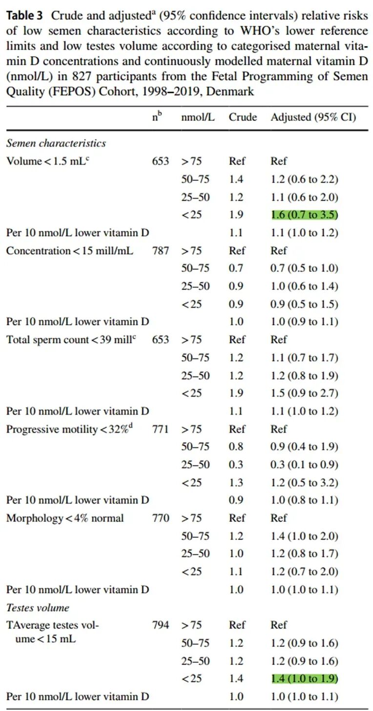 孕期缺少这种营养,子代男性生育隐患增加 60%!