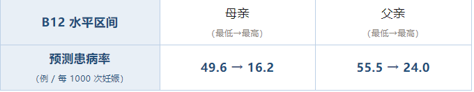 备孕不只看女方!父亲缺少这个维生素,子代风险随之上升